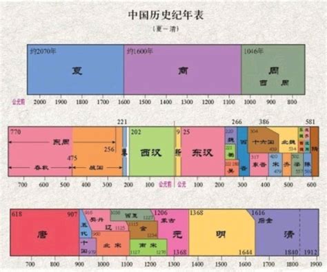 公元500年 朝代